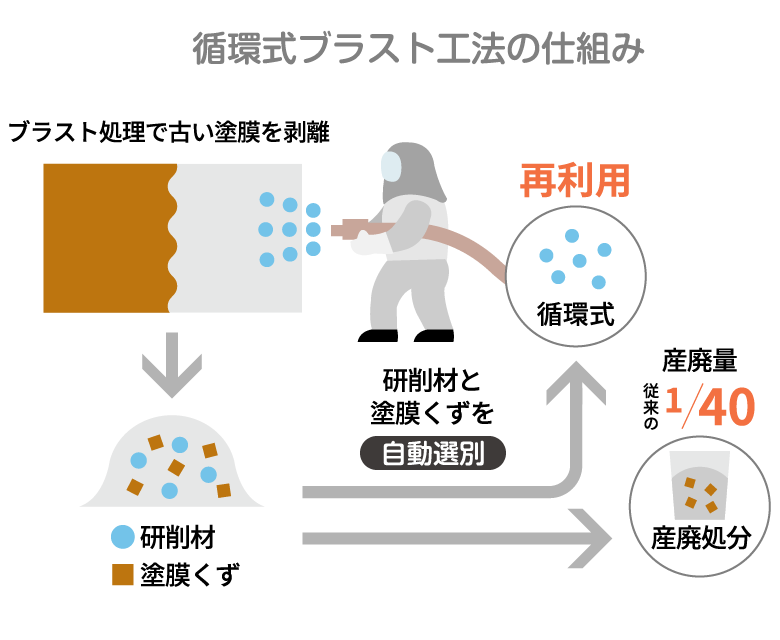 循環式ブラスト工法®︎ の図解